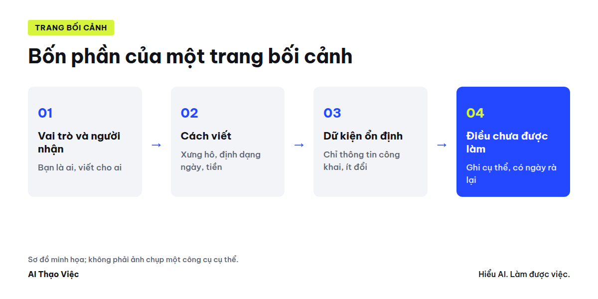 Sơ đồ bốn phần của trang bối cảnh cho AI