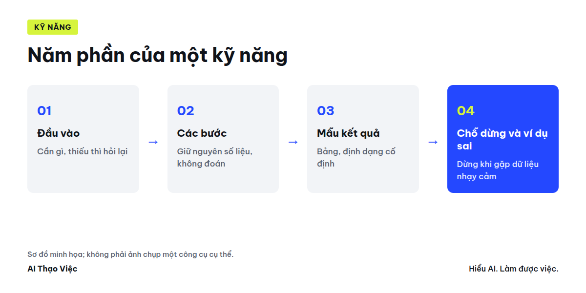 Sơ đồ năm phần của một kỹ năng cho AI