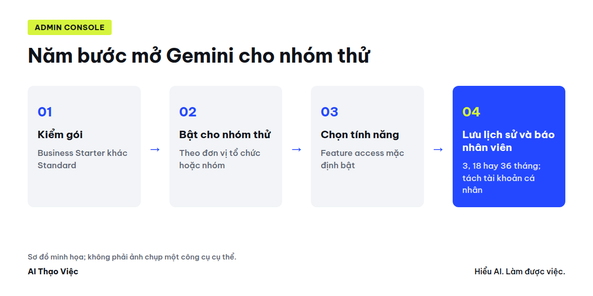 Sơ đồ năm bước mở Gemini cho nhóm thử