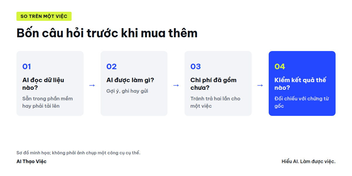 Sơ đồ bốn câu hỏi so AI trong phần mềm và chatbot riêng