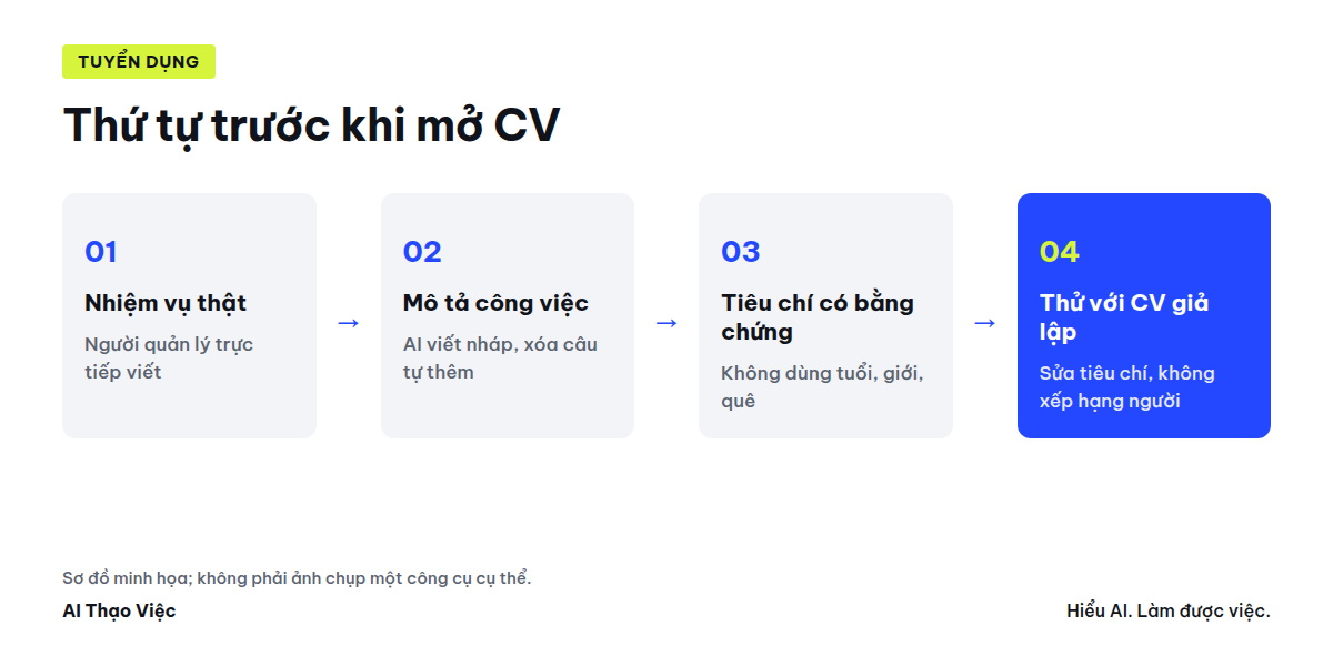 Sơ đồ bốn bước từ nhiệm vụ đến câu hỏi phỏng vấn