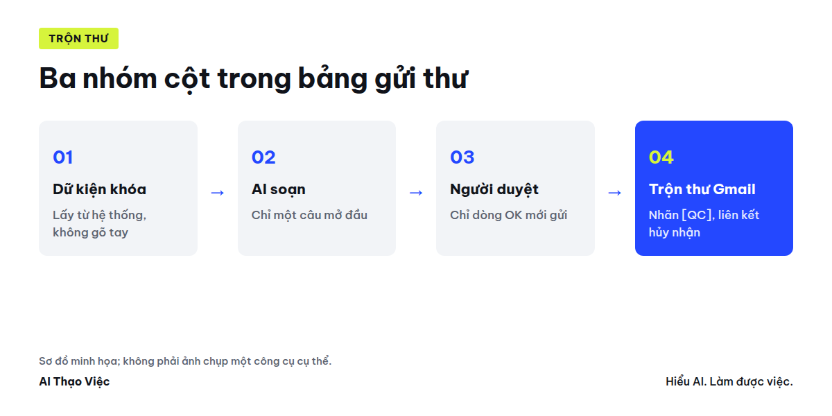 Sơ đồ bảng tính ba nhóm cột: dữ kiện khóa, AI soạn, người duyệt