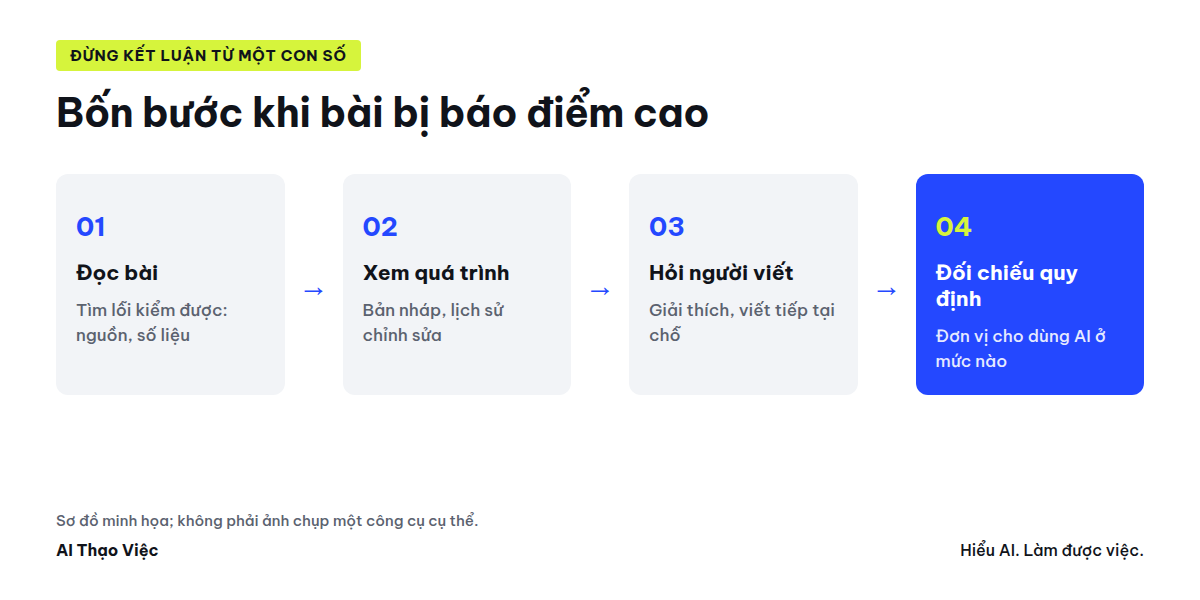 Sơ đồ bốn bước xử lý khi bài viết bị báo điểm AI cao