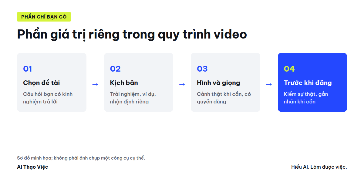 Sơ đồ quy trình làm video, đánh dấu phần giá trị riêng của người làm