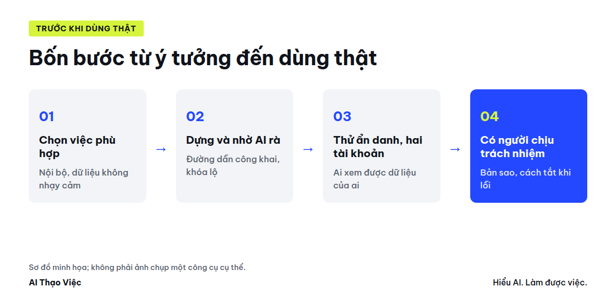 Sơ đồ bốn bước từ ý tưởng đến dùng thật cho ứng dụng tự dựng bằng AI