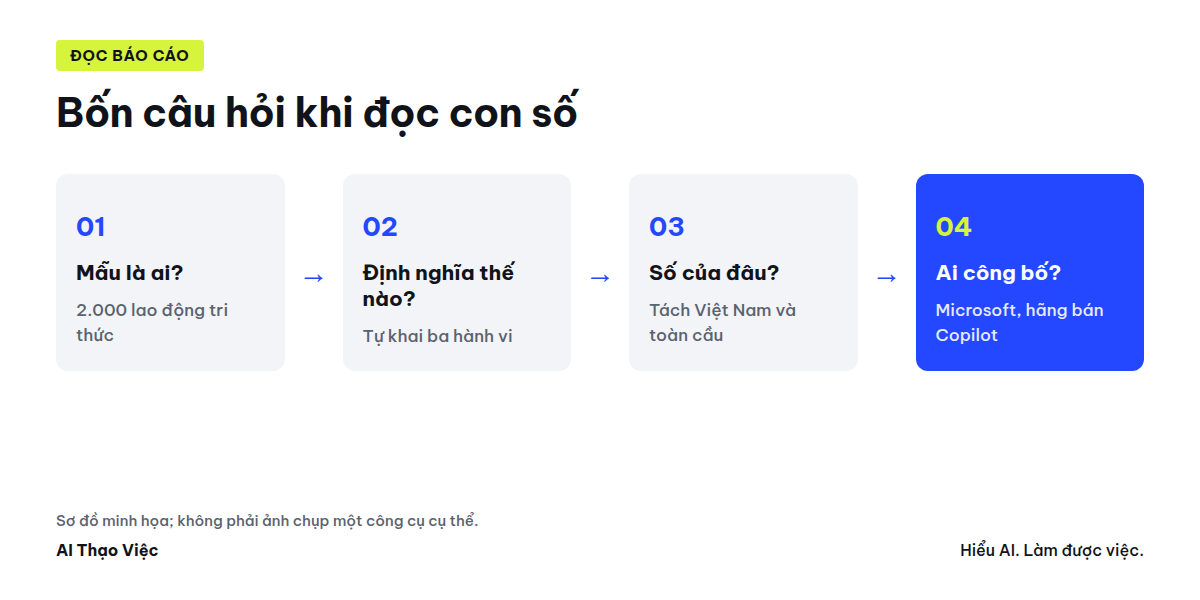 Sơ đồ bốn câu hỏi khi đọc số liệu Work Trend Index