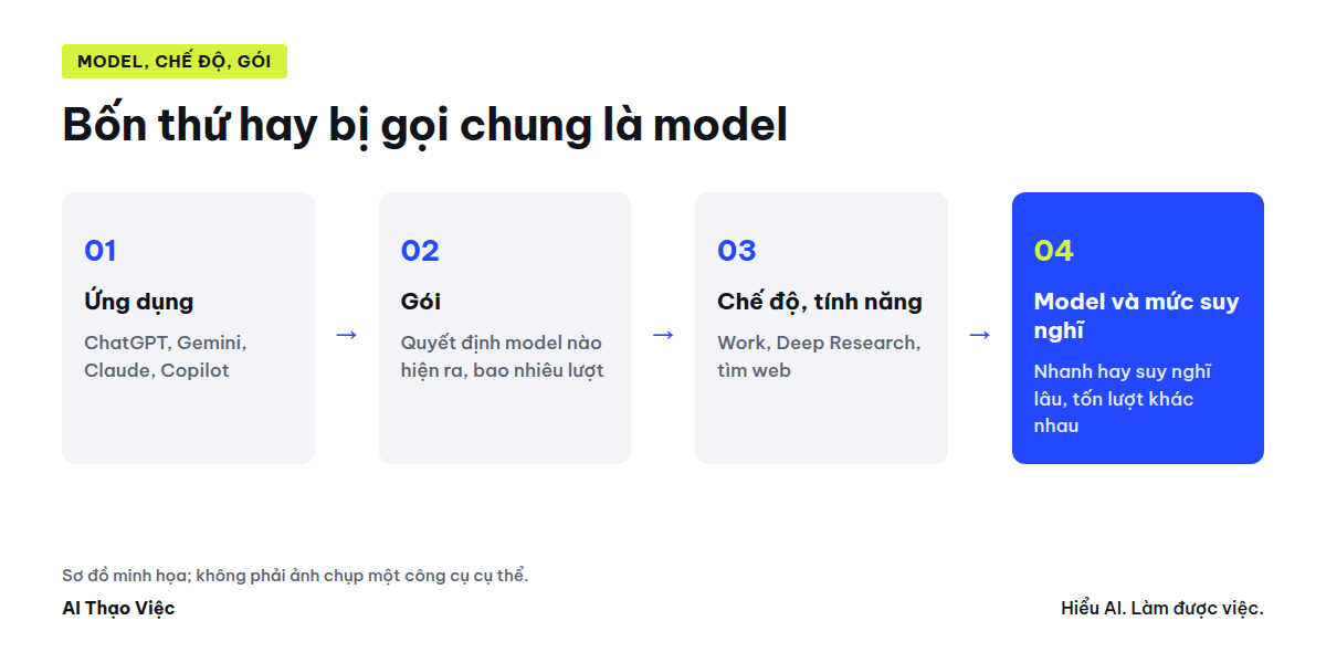 Sơ đồ bốn lớp: ứng dụng, gói, chế độ và model