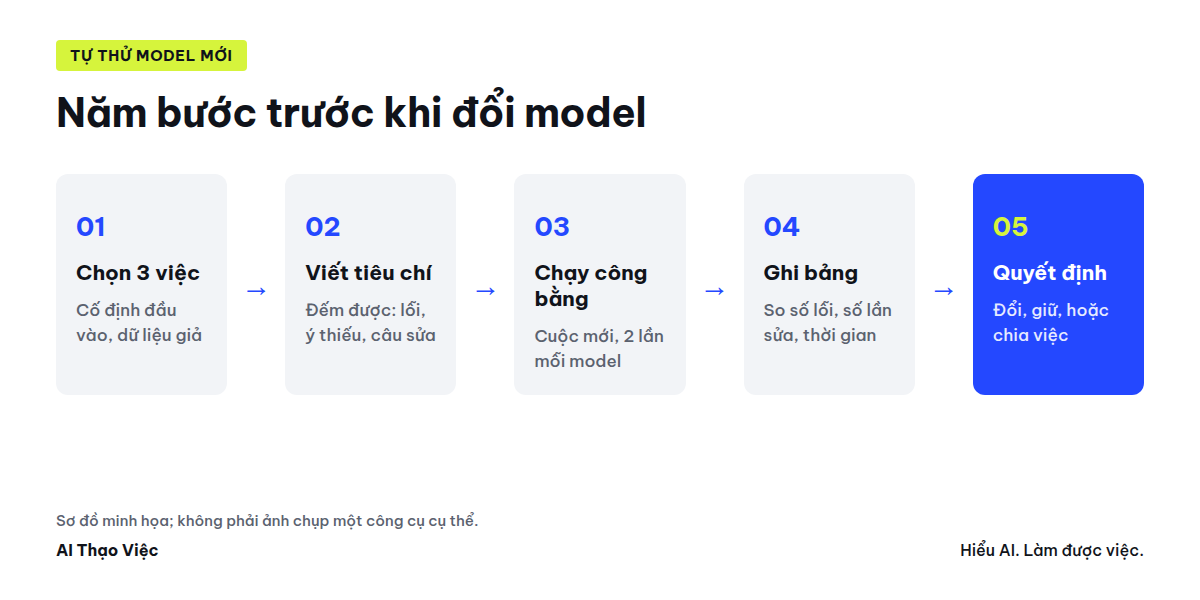 Sơ đồ năm bước tự thử model mới