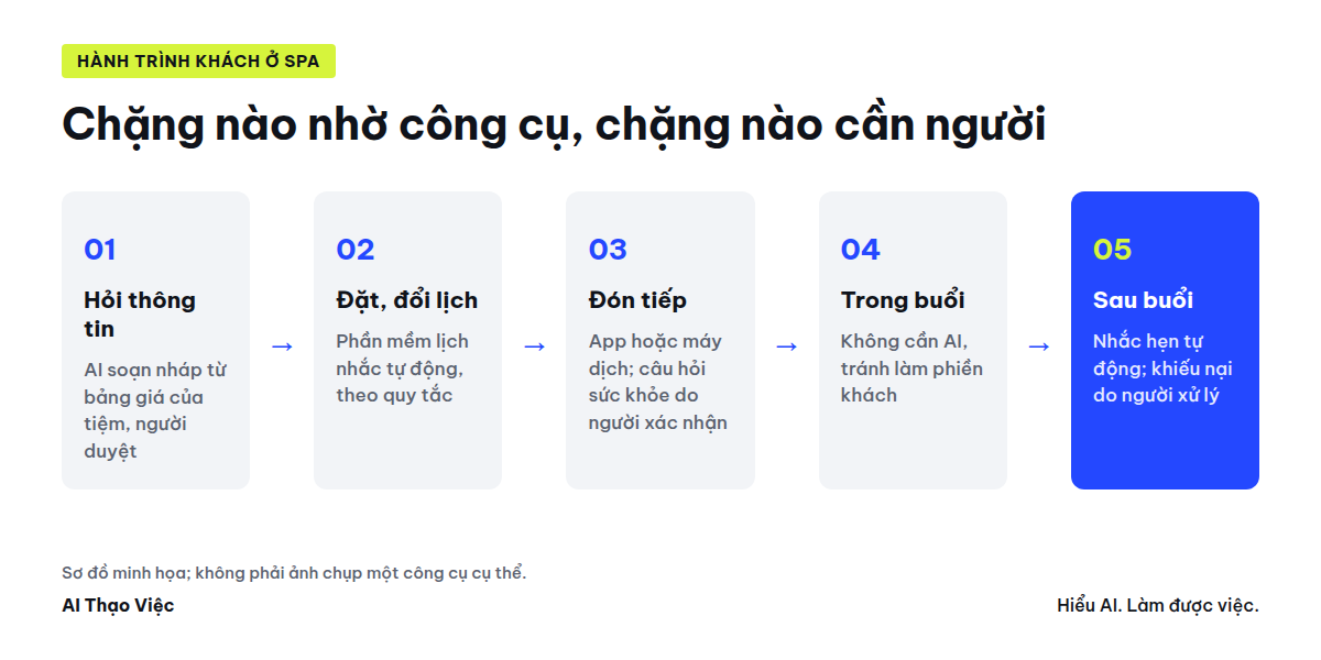 Sơ đồ năm chặng của khách ở spa và phần việc cần người