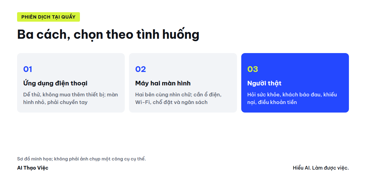 Sơ đồ ba cách phiên dịch tại quầy spa