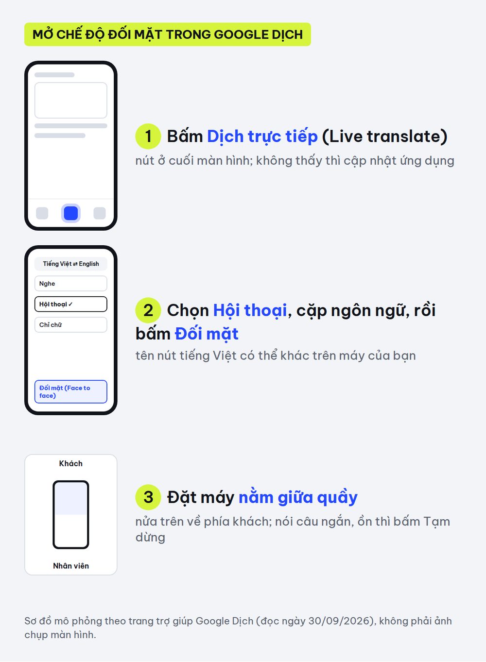 Ba bước mở chế độ đối mặt trong Google Dịch: bấm Dịch trực tiếp, chọn Hội thoại và cặp ngôn ngữ rồi bấm Đối mặt, đặt điện thoại nằm giữa quầy