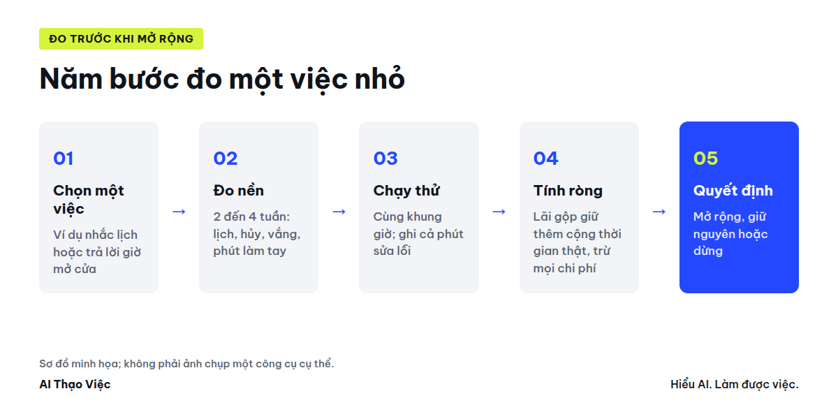 Sơ đồ năm bước đo hiệu quả một việc nhỏ ở spa