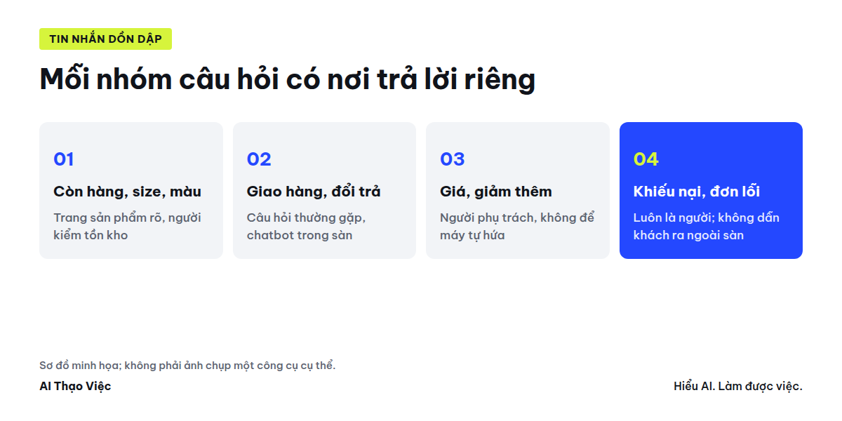 Ma trận câu hỏi lặp lại: nhóm câu hỏi, nguồn trả lời chuẩn và nơi xử lý hợp