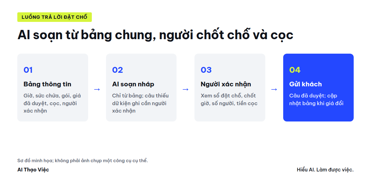 Luồng trả lời đặt bàn: bảng thông tin chung, AI soạn nháp, người xác nhận chỗ và cọc, gửi khách