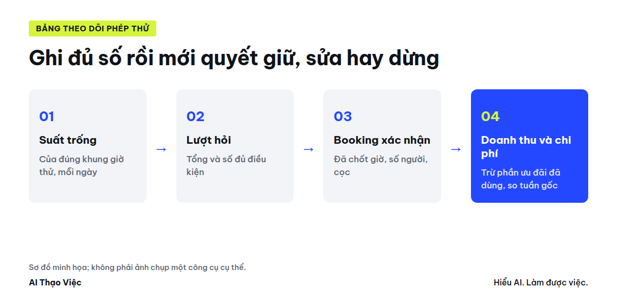 Bảng theo dõi phép thử: khung giờ, suất trống, lượt hỏi, lượt hỏi đủ điều kiện, booking, doanh thu, chi phí ưu đãi