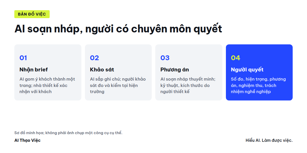 Bản đồ việc của studio thiết kế: AI soạn nháp, làm theo quy tắc, người có chuyên môn quyết định