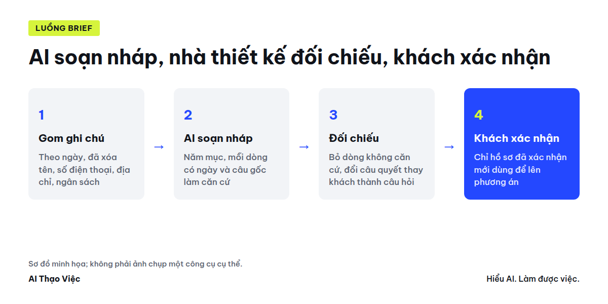 Luồng brief: ghi chú rời, AI soạn nháp năm mục, nhà thiết kế đối chiếu, khách xác nhận