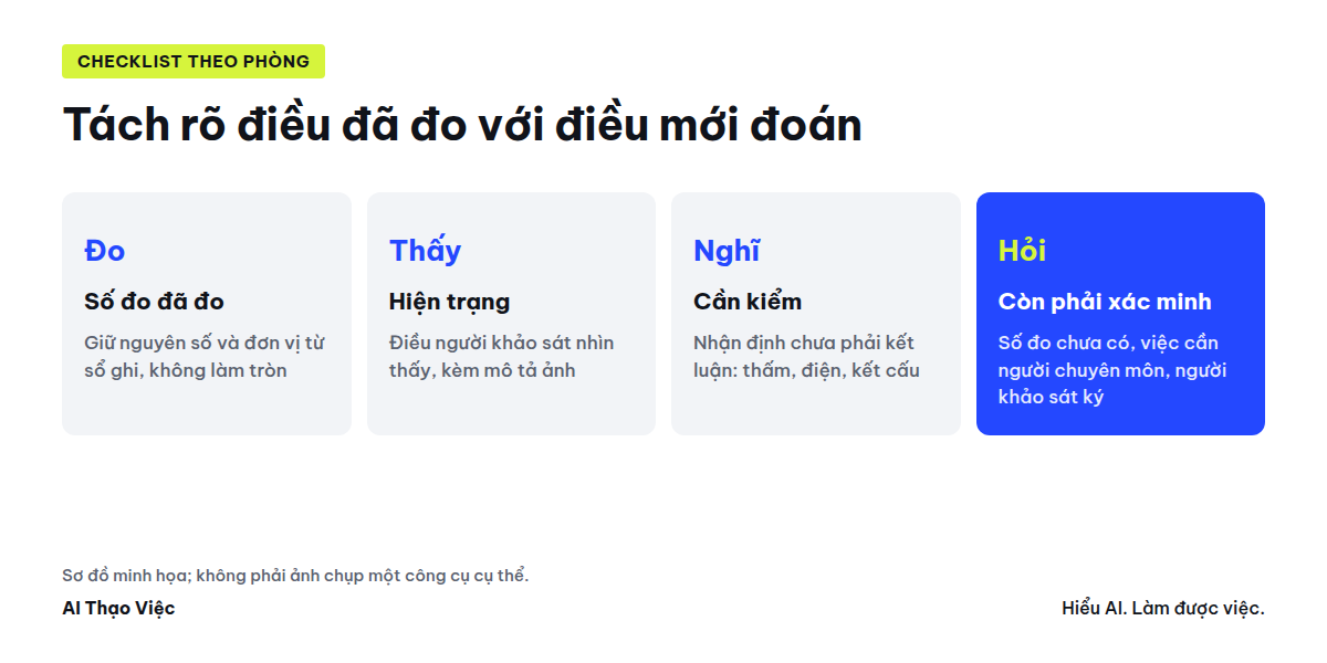 Checklist khảo sát theo phòng: số đo đã đo, hiện trạng, nhận định cần kiểm, câu hỏi mở