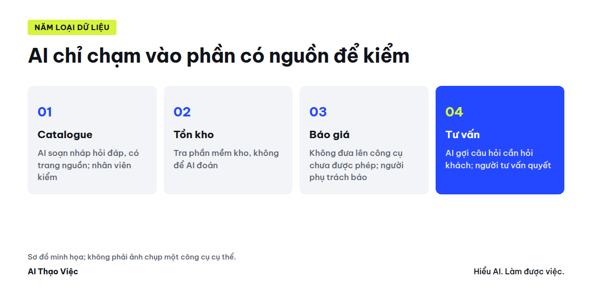 Năm loại dữ liệu của cửa hàng vật liệu: catalogue, tồn kho, báo giá, tư vấn, chăm sóc khách