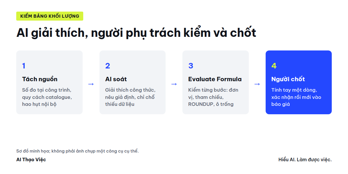 Kiểm bảng khối lượng: AI giải thích và nêu giả định, người phụ trách đánh giá công thức từng bước và tính tay đối chiếu