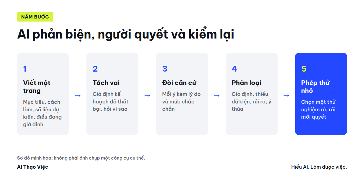 Sơ đồ bốn bước: viết kế hoạch, giao vai phản biện, đọc căn cứ và mức chắc chắn, chọn phép thử nhỏ