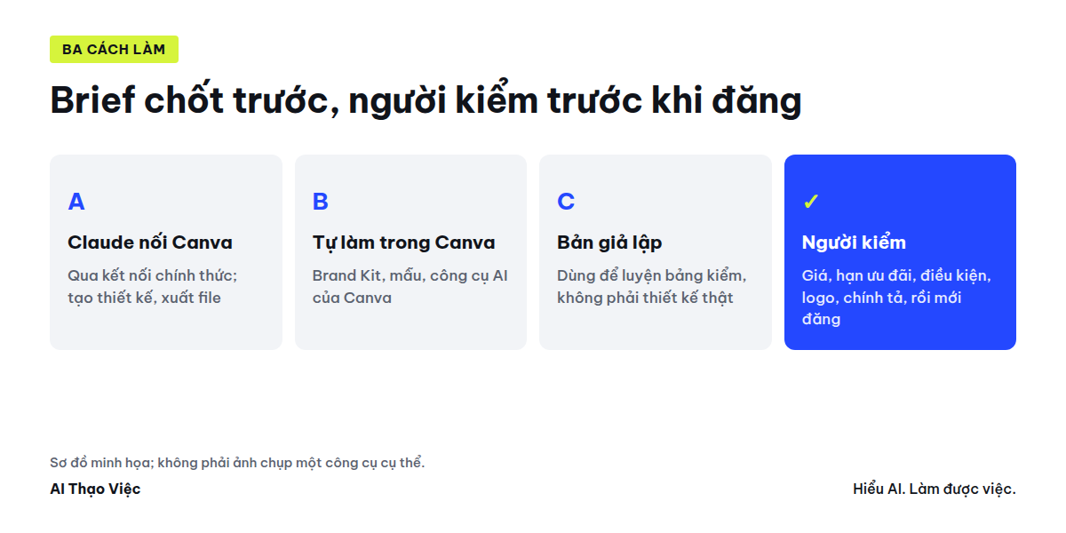 Sơ đồ đi từ brief đã chốt đến poster: tạo nháp, mở trong Canva sửa tay, kiểm tám mục, xuất file