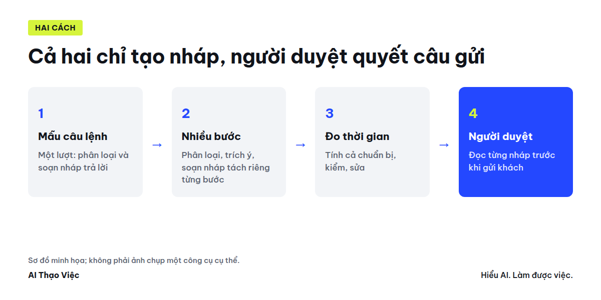 Sơ đồ hai cách: mẫu câu lệnh một lượt và quy trình nhiều bước, cùng dừng ở bước người duyệt