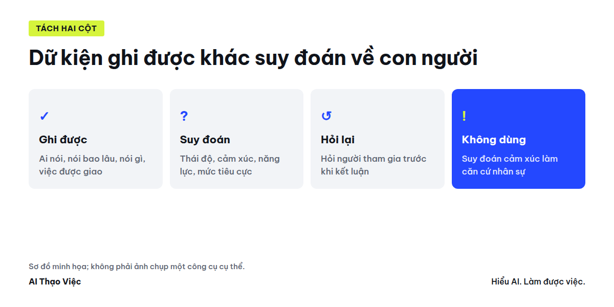 Sơ đồ tách dữ kiện ghi được và suy đoán trong bản tóm tắt họp