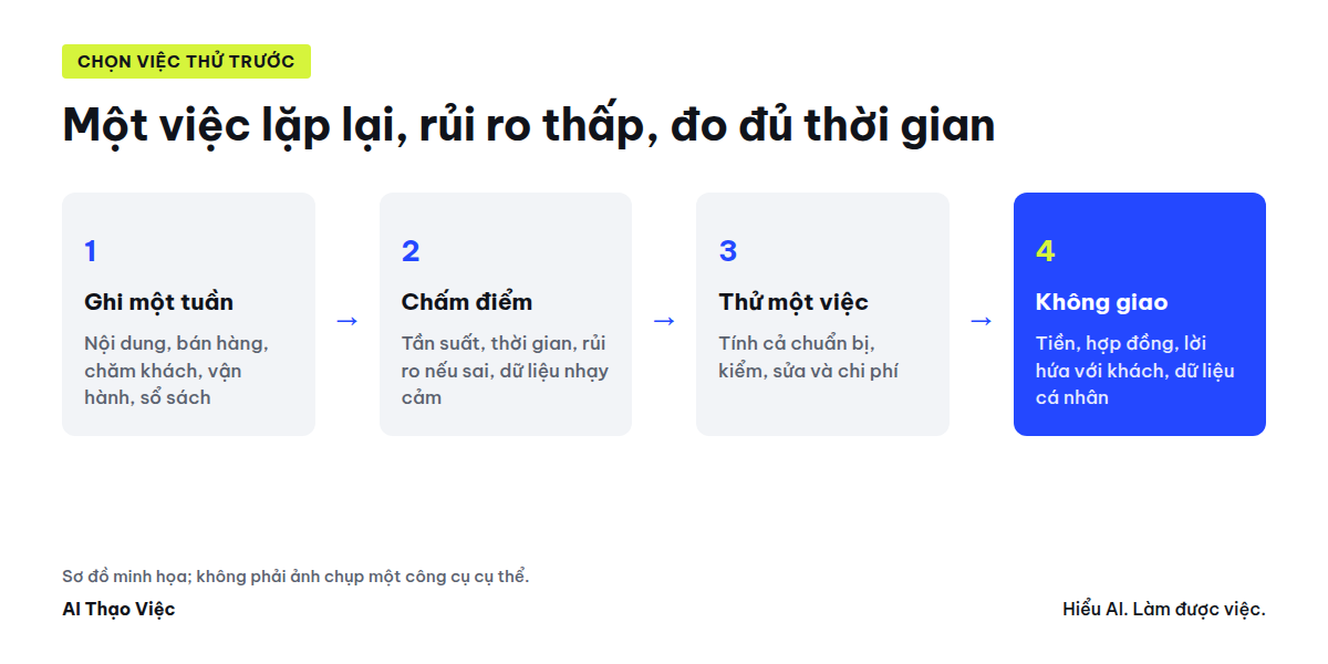 Bản đồ một tuần việc theo năm vai, chấm điểm và chọn một việc để thử