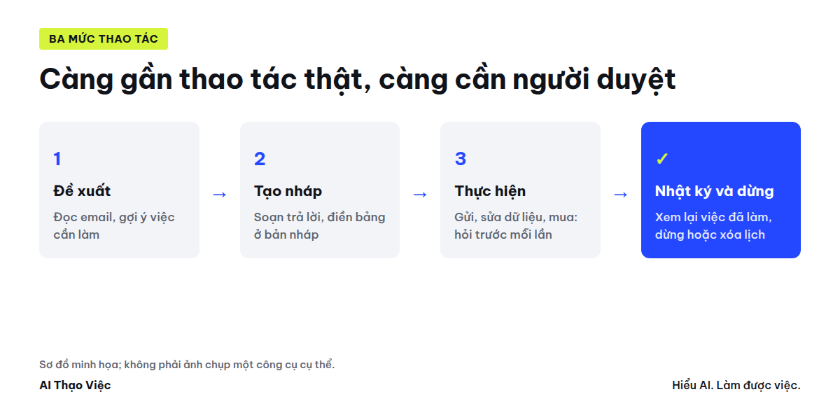 Sơ đồ ba mức đề xuất, tạo nháp, thực hiện với điểm duyệt của người