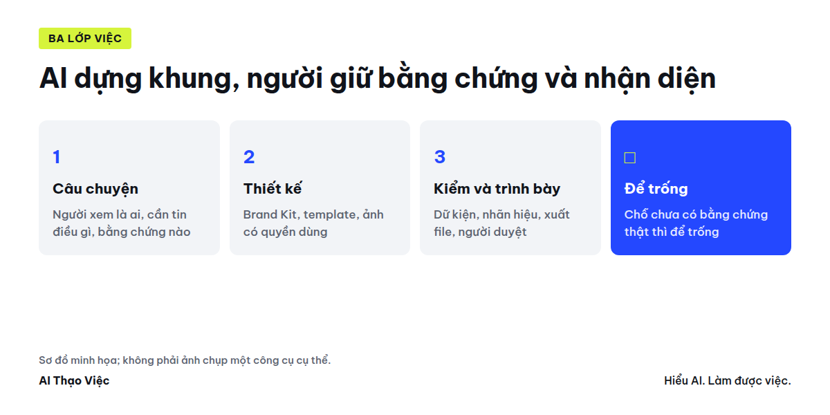 Sơ đồ ba lớp chuẩn bị hồ sơ giới thiệu: câu chuyện và bằng chứng, thiết kế và bố cục, kiểm và trình bày