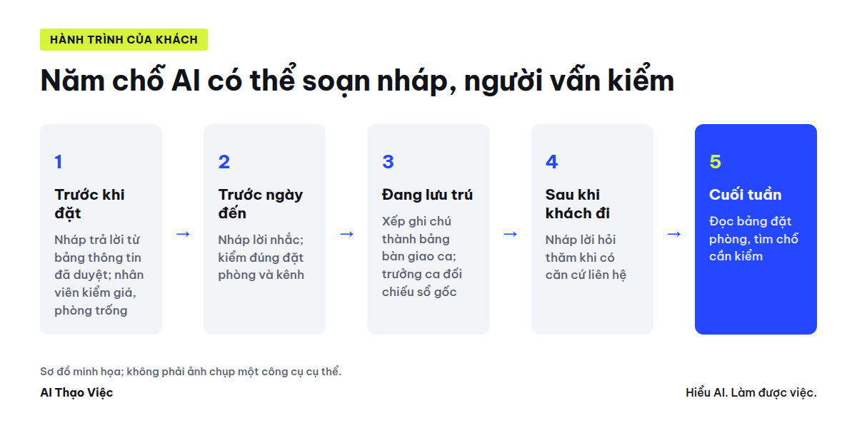 Năm chỗ AI có thể soạn nháp theo hành trình khách: trước khi đặt, trước ngày đến, đang lưu trú, sau khi khách đi, cuối tuần