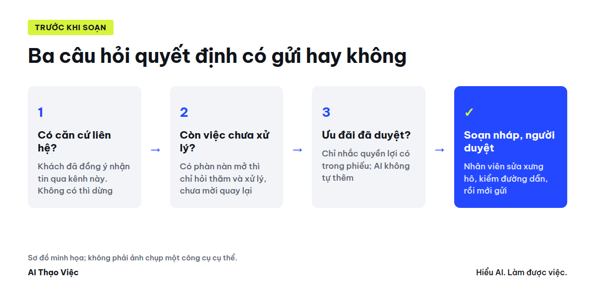 Ba câu hỏi trước khi soạn tin sau lưu trú: có căn cứ liên hệ, còn việc chưa xử lý, ưu đãi đã duyệt