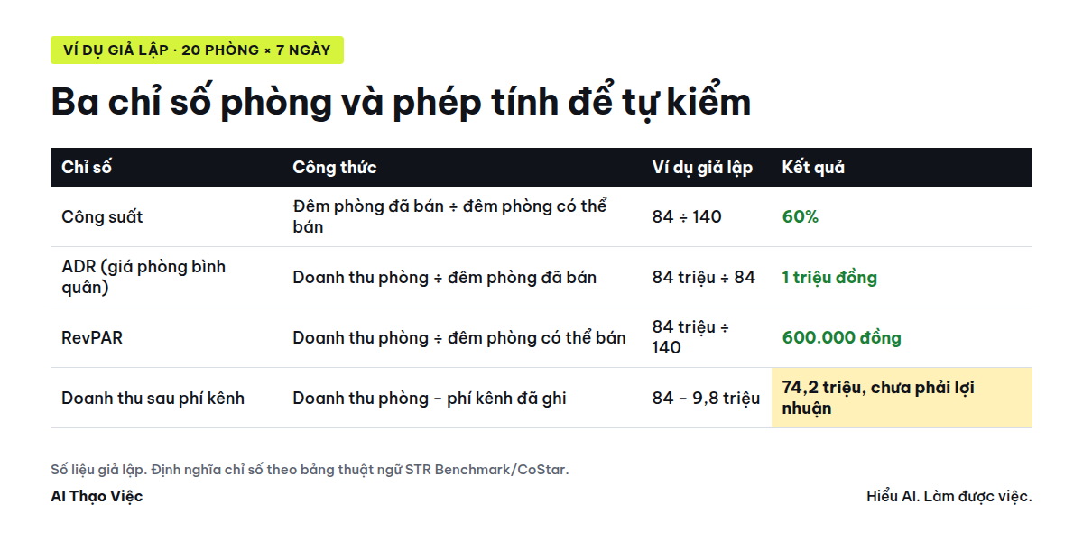 Bảng ba chỉ số phòng: công suất, ADR, RevPAR và doanh thu sau phí kênh với ví dụ giả lập 20 phòng trong 7 ngày