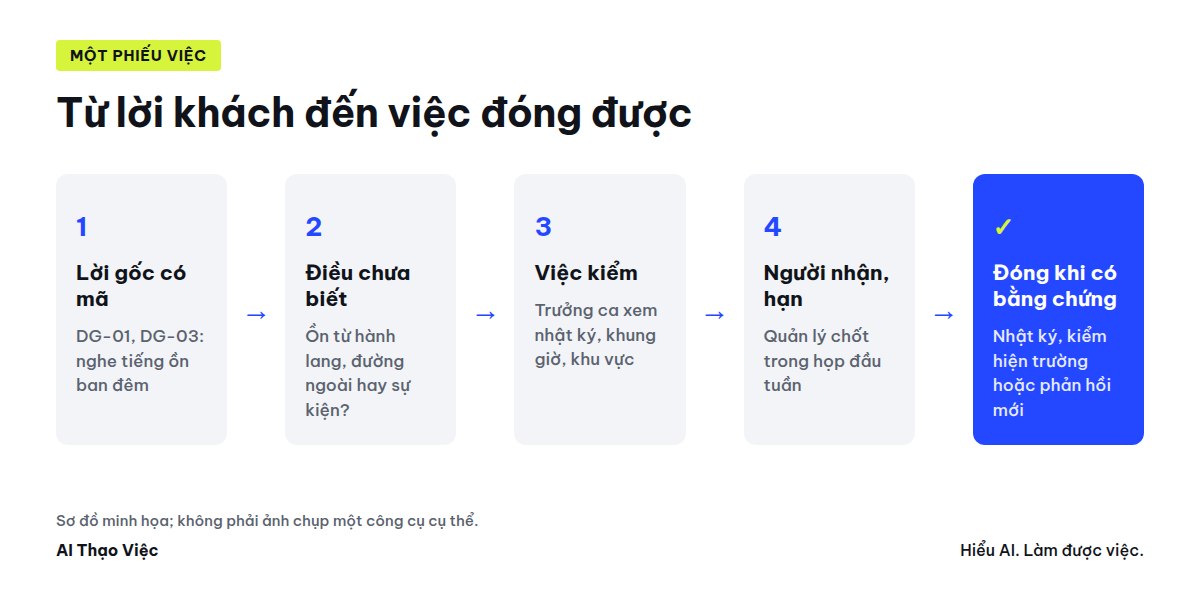Một phiếu việc: lời gốc có mã, điều chưa biết, việc kiểm, người nhận và hạn, đóng khi có bằng chứng