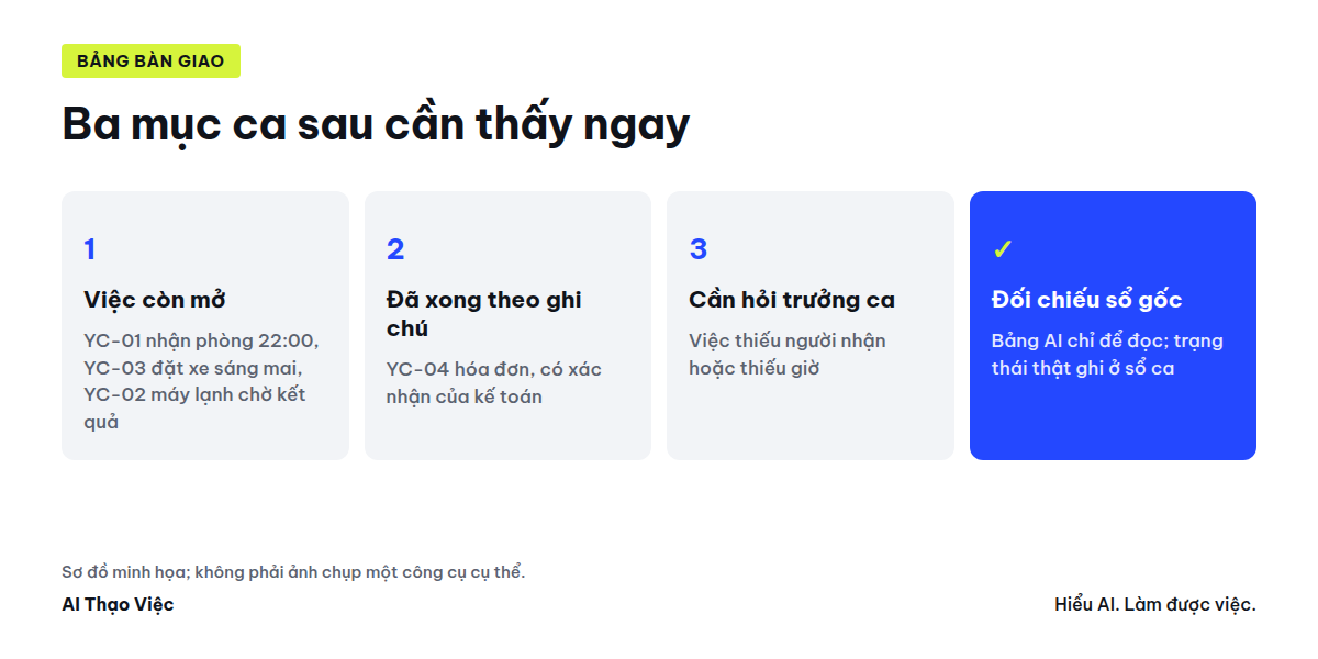 Bảng bàn giao ba mục: việc còn mở, đã xong theo ghi chú, cần hỏi trưởng ca; bảng AI chỉ để đọc, trạng thái thật ghi ở sổ ca