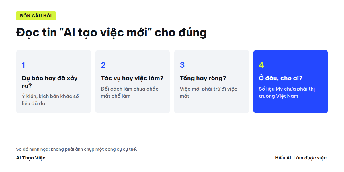 Bốn câu hỏi khi đọc tin AI tạo hay mất việc: dự báo hay đã xảy ra, tác vụ hay việc làm, tổng hay ròng, ở đâu và cho ai