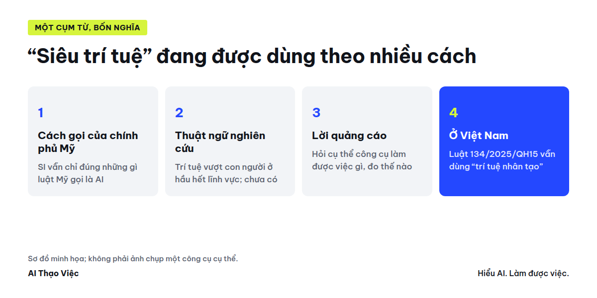 Bốn cách hiểu cụm từ siêu trí tuệ: cách gọi của chính phủ Mỹ, thuật ngữ nghiên cứu, lời quảng cáo và cách gọi trong luật Việt Nam