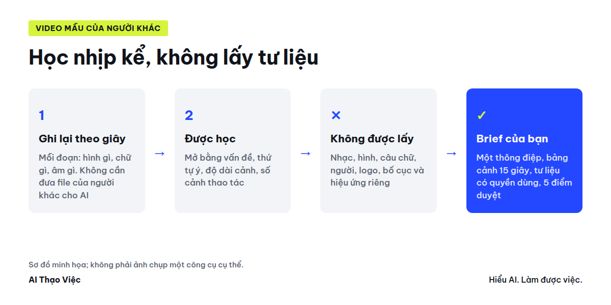 Video mẫu: phần được học là nhịp và thứ tự ý; phần không được lấy là nhạc, hình, câu chữ, người và logo