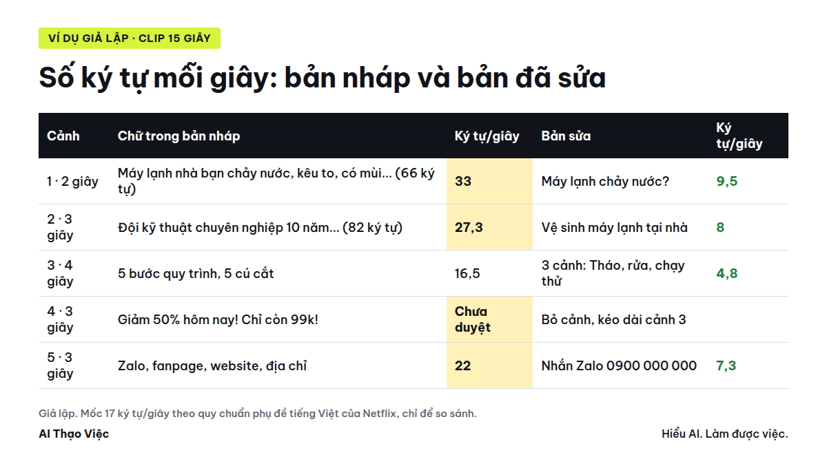 Bảng 5 cảnh: số ký tự mỗi giây của bản nháp và bản đã sửa