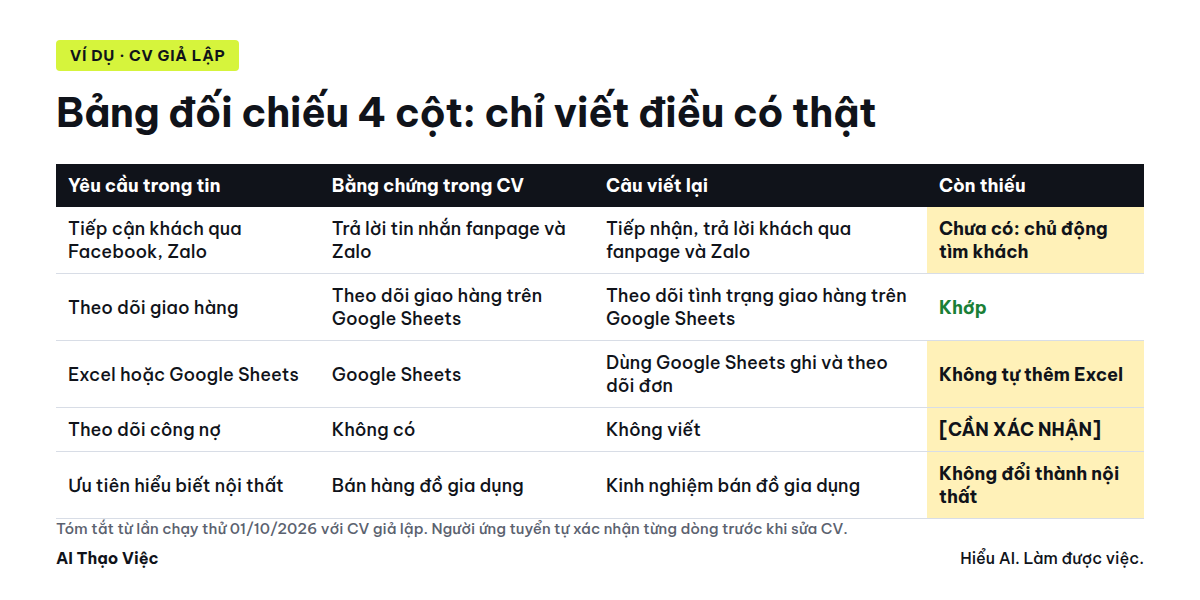 Bảng đối chiếu: yêu cầu trong tin, bằng chứng trong CV, câu viết lại, chỗ còn thiếu