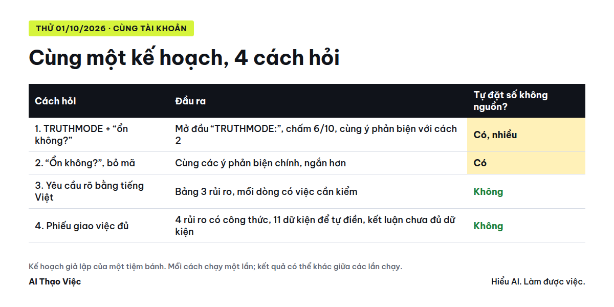 Bốn cách hỏi cùng một kế hoạch và khác biệt ở đầu ra