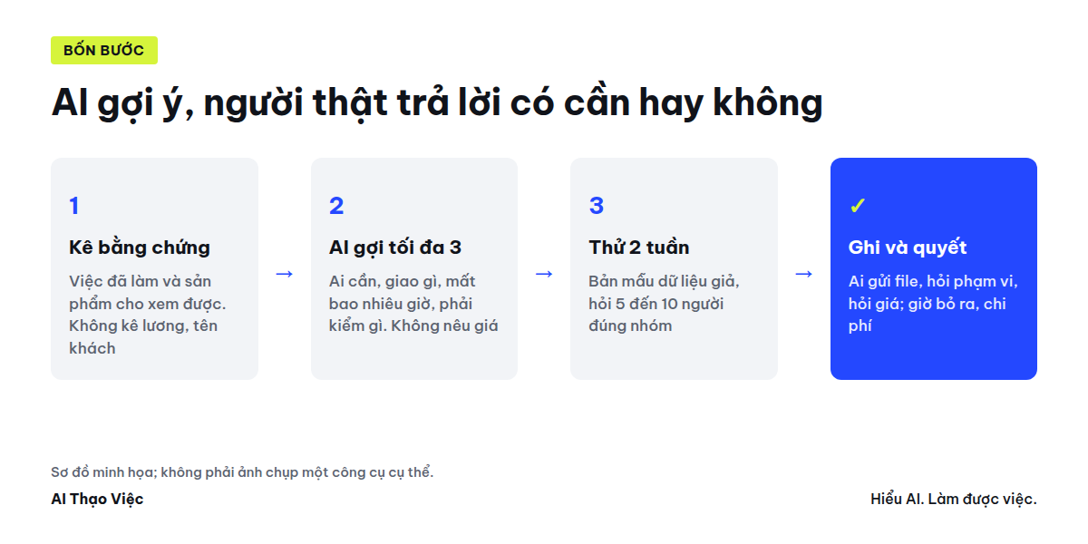 Từ bằng chứng năng lực đến phép thử nhu cầu: 4 bước, AI chỉ ở bước gợi ý