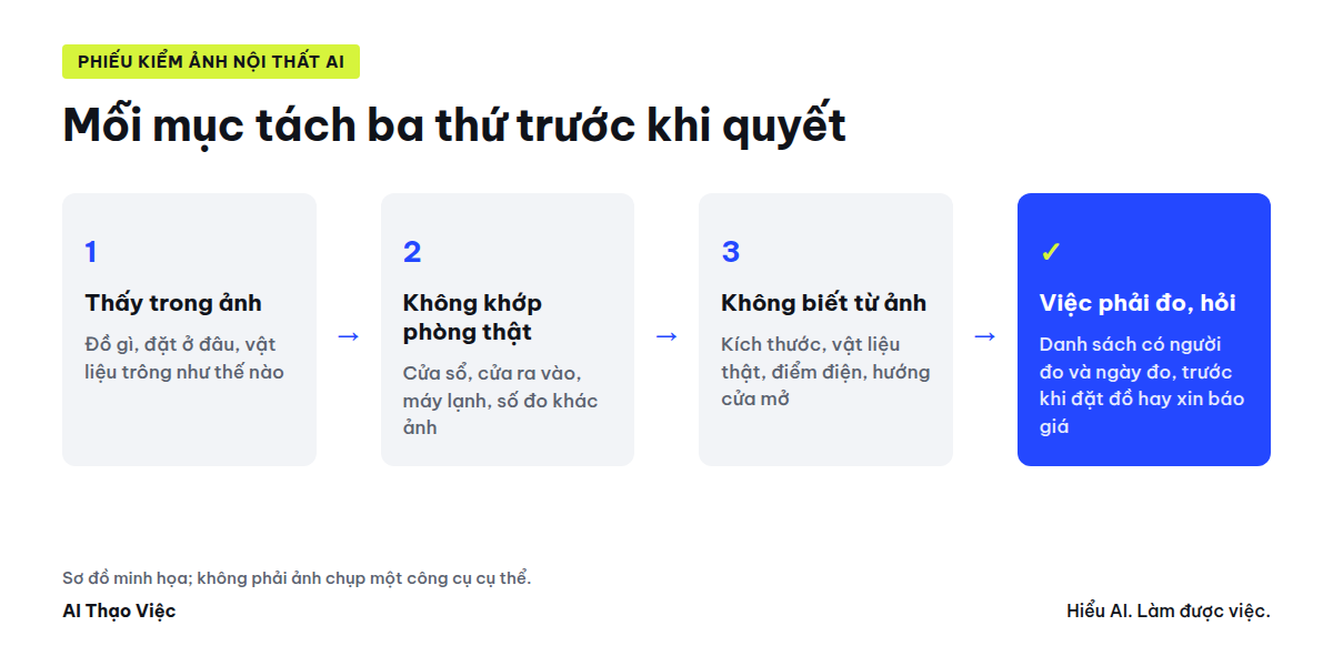 Phiếu kiểm: mỗi mục tách điều thấy trong ảnh, điều không khớp phòng thật, điều không biết từ ảnh