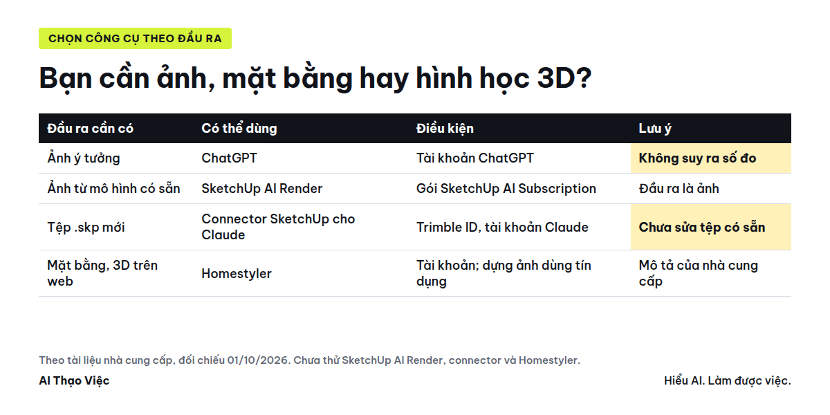 Chọn công cụ nội thất theo đầu ra cần có
