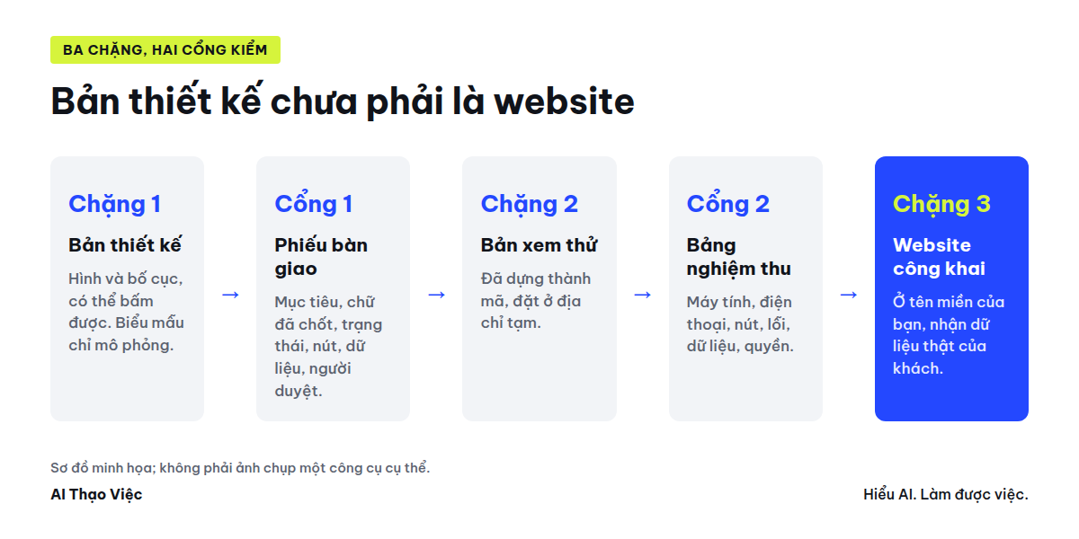 Ba chặng khác nhau: bản thiết kế, bản xem thử, website công khai