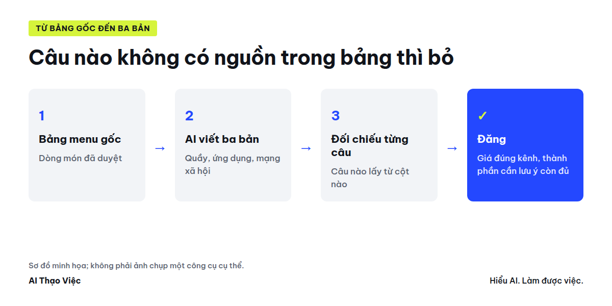 Đối chiếu từng câu mô tả với bảng menu gốc