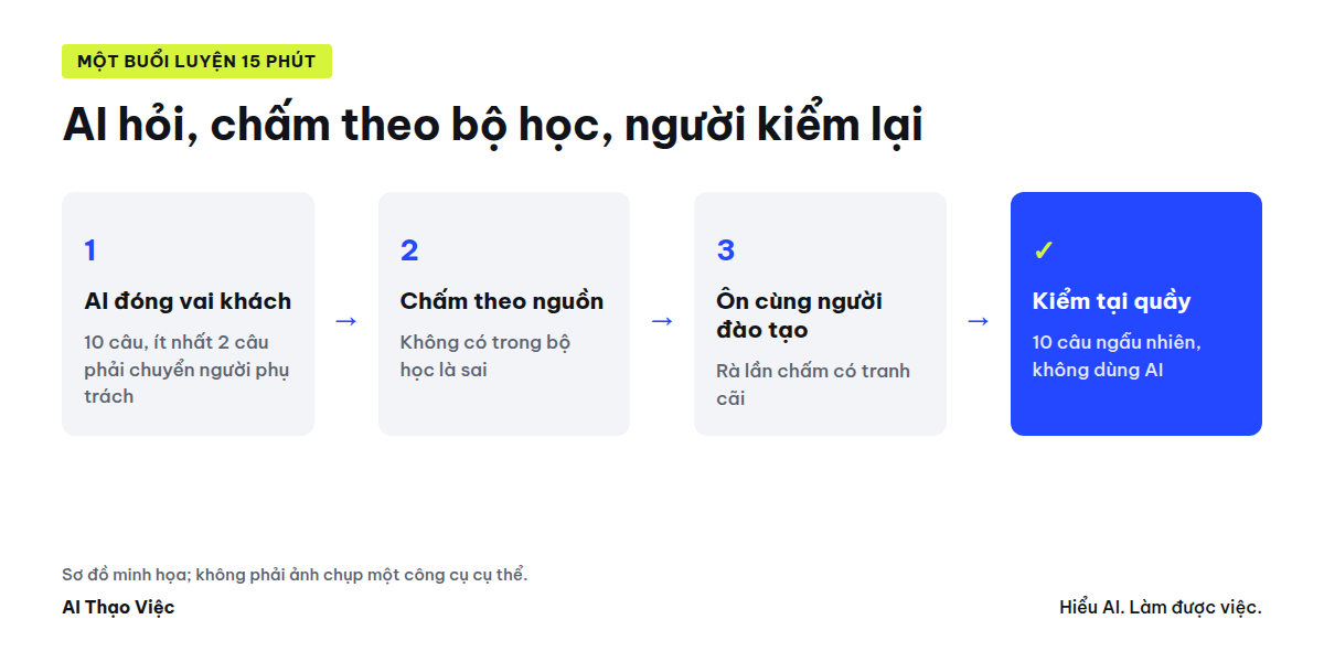 Một buổi luyện: 10 câu, chấm theo nguồn, ôn câu sai