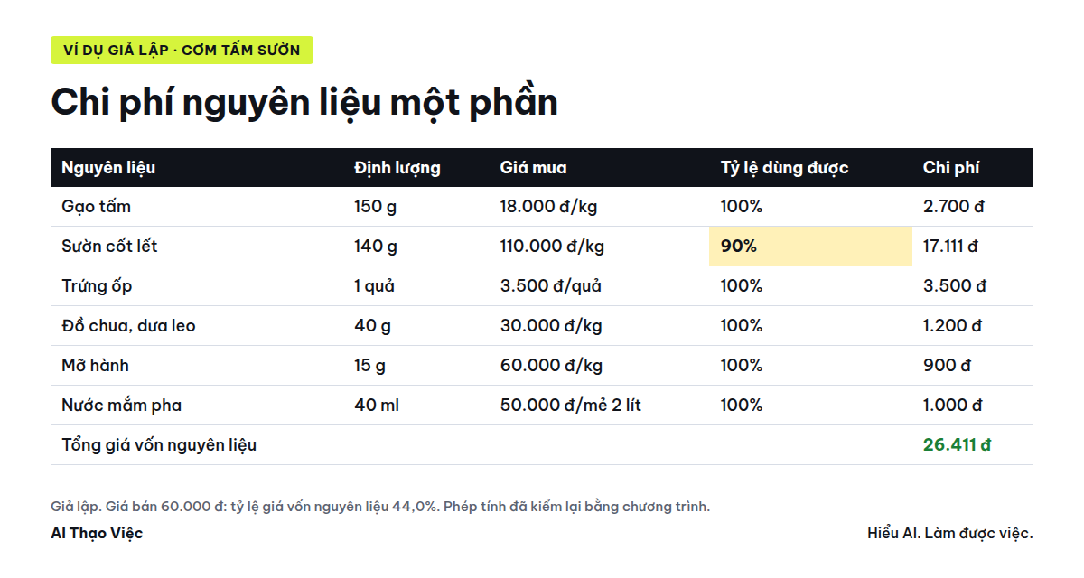 Bảng chi phí một phần cơm tấm sườn giả lập