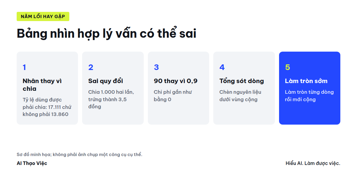 Năm lỗi hay gặp khi AI dựng bảng chi phí món